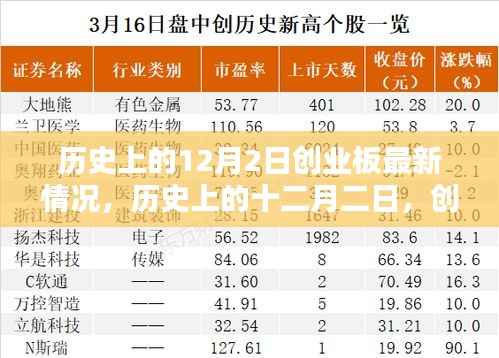 历史上的十二月二日,创业板最新动态回顾与深度影响探讨