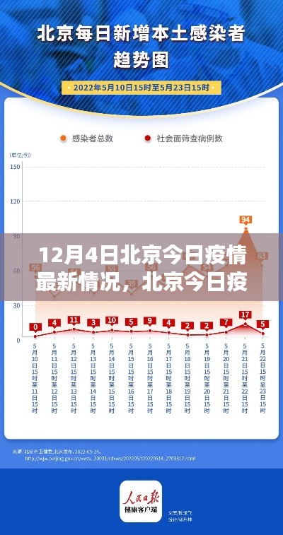北京疫情最新动态报告,详解今日疫情情况与防护指南(12月4日更新)