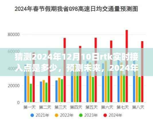 2024年RTK实时接入点数量展望,预测与未来趋势