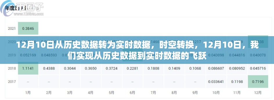 时空转换,历史数据到实时数据的飞跃,12月10日的里程碑