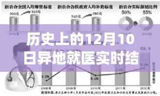 透过表格看异地就医实时结算的历史变迁，12月10日的重要瞬间回顾