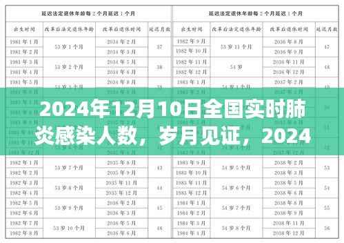 岁月见证,全国实时肺炎感染人数背后的故事(截至2024年12月10日)