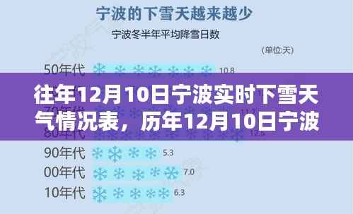 历年12月10日宁波下雪天气情况分析与实时记录表