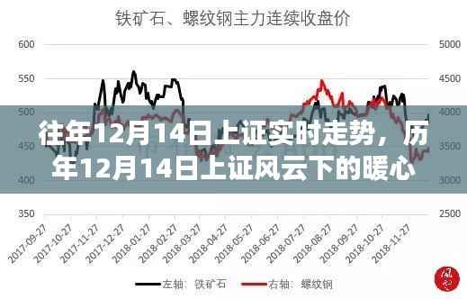 历年12月14日上证风云下的暖心故事与实时走势回顾