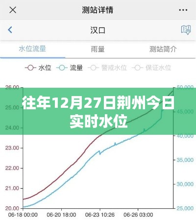 荆州往年12月27日实时水位信息